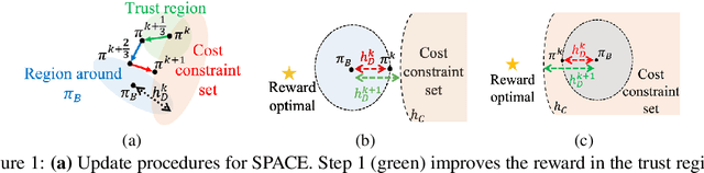 Figure 1 for Accelerating Safe Reinforcement Learning with Constraint-mismatched Policies