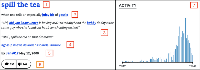 Figure 3 for Analyzing Temporal Relationships between Trending Terms on Twitter and Urban Dictionary Activity