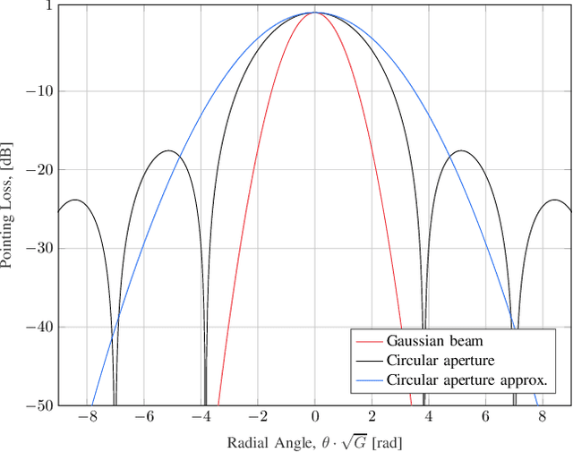 Figure 1 for Analysis of Pointing Loss Effects in Deep Space Optical Links