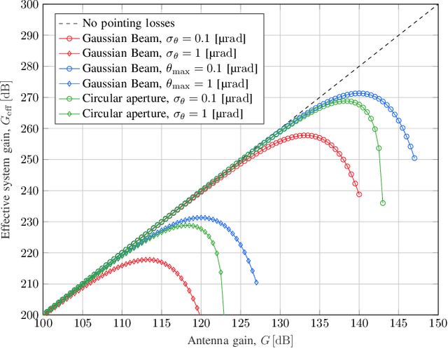 Figure 2 for Analysis of Pointing Loss Effects in Deep Space Optical Links