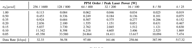Figure 3 for Analysis of Pointing Loss Effects in Deep Space Optical Links