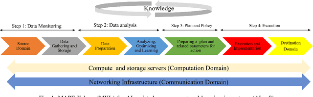 Figure 1 for Artificial Intelligence as a Services (AI-aaS) on Software-Defined Infrastructure