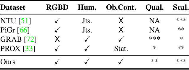 Figure 2 for BEHAVE: Dataset and Method for Tracking Human Object Interactions