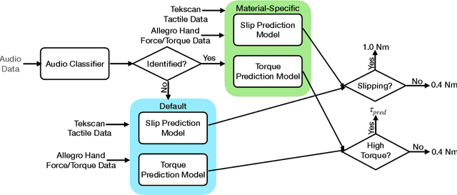 Figure 3 for Multimodal Sensory Learning for Real-time, Adaptive Manipulation