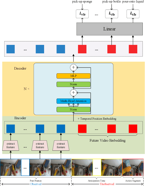 Figure 1 for 1st Place Solution to the EPIC-Kitchens Action Anticipation Challenge 2022