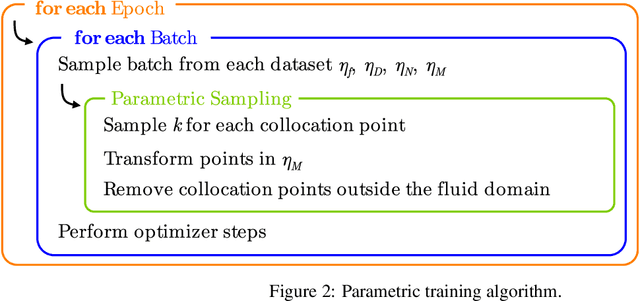 Figure 3 for Investigation of Physics-Informed Deep Learning for the Prediction of Parametric, Three-Dimensional Flow Based on Boundary Data