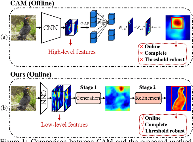 Figure 1 for Online Refinement of Low-level Feature Based Activation Map for Weakly Supervised Object Localization