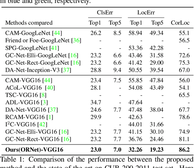 Figure 2 for Online Refinement of Low-level Feature Based Activation Map for Weakly Supervised Object Localization