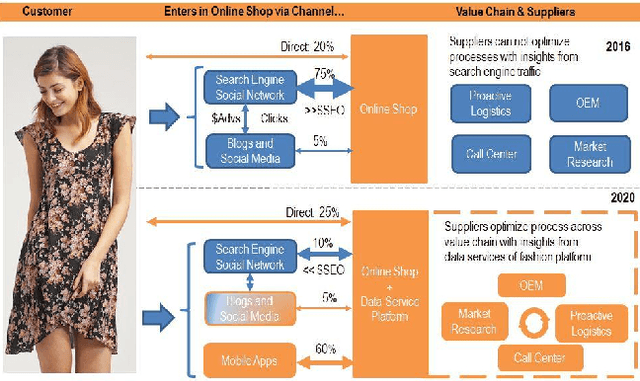 Figure 1 for FashionBrain Project: A Vision for Understanding Europe's Fashion Data Universe