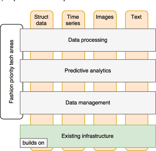 Figure 3 for FashionBrain Project: A Vision for Understanding Europe's Fashion Data Universe