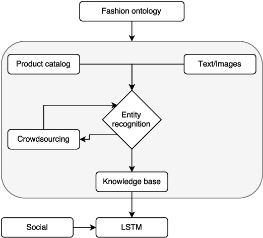Figure 4 for FashionBrain Project: A Vision for Understanding Europe's Fashion Data Universe