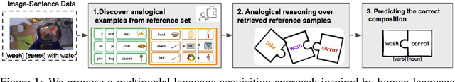 Figure 1 for Analogical Reasoning for Visually Grounded Language Acquisition