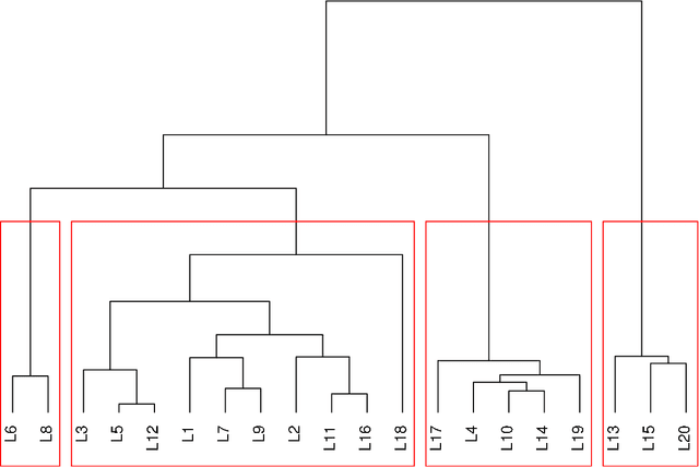Figure 2 for Clustering of Modal Valued Symbolic Data