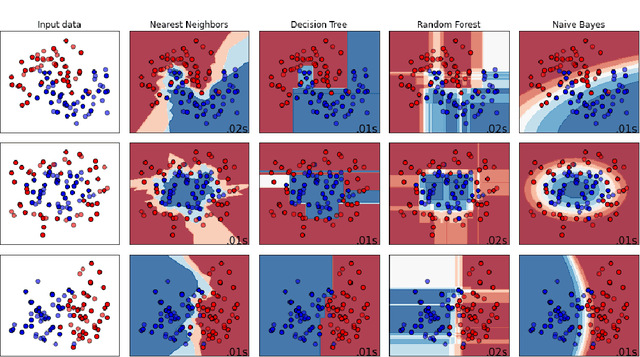 Figure 3 for Prayatul Matrix: A Direct Comparison Approach to Evaluate Performance of Supervised Machine Learning Models