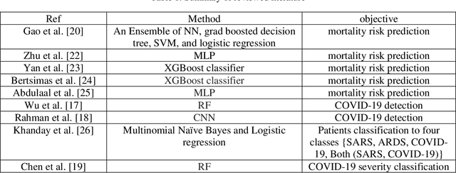 Figure 1 for CNN AE: Convolution Neural Network combined with Autoencoder approach to detect survival chance of COVID 19 patients