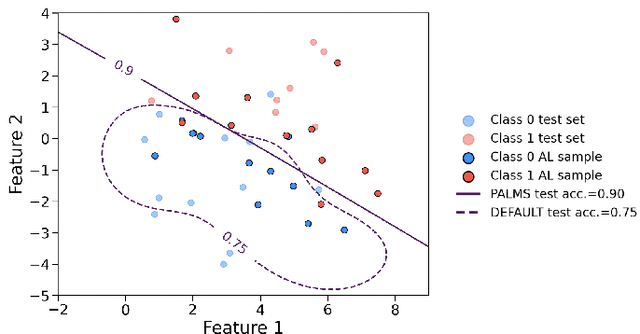 Figure 1 for Practical Active Learning with Model Selection for Small Data