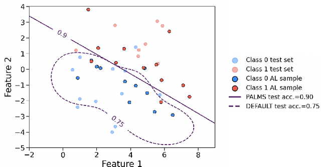 Figure 1 for Practical Active Learning with Model Selection for Small Data