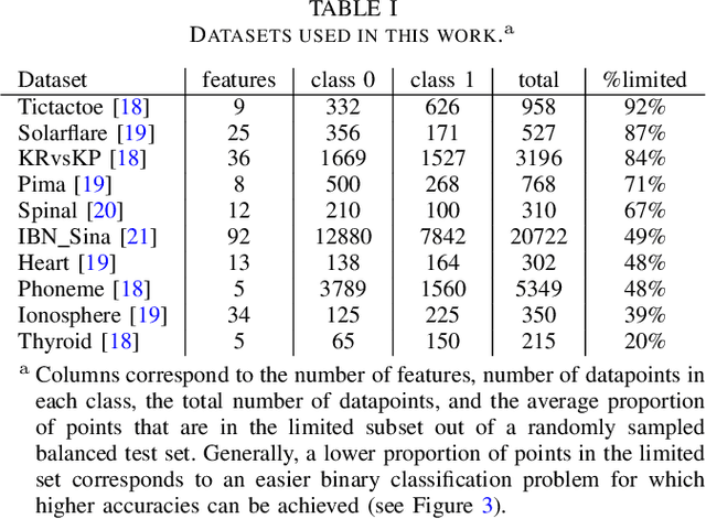 Figure 4 for Practical Active Learning with Model Selection for Small Data