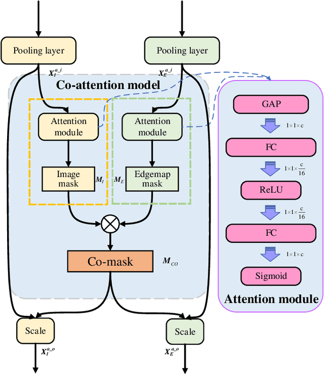 Figure 2 for Semi-Heterogeneous Three-Way Joint Embedding Network for Sketch-Based Image Retrieval