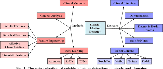 Figure 1 for Suicidal Ideation Detection: A Review of Machine Learning Methods and Applications