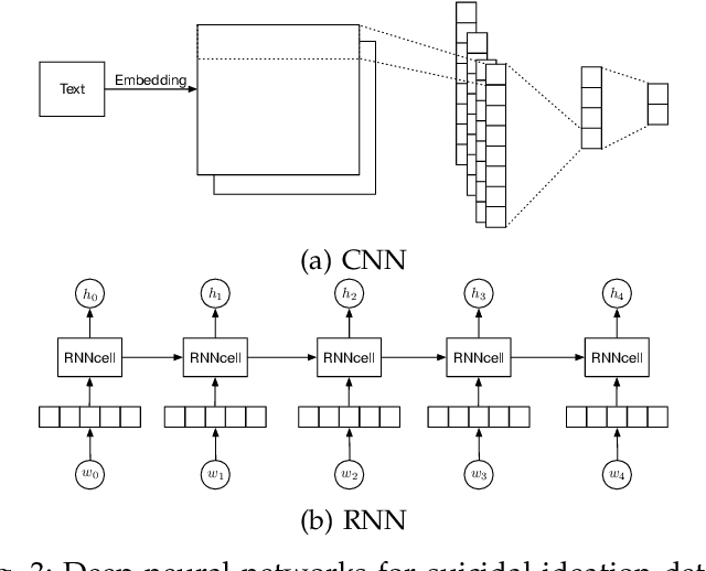 Figure 3 for Suicidal Ideation Detection: A Review of Machine Learning Methods and Applications