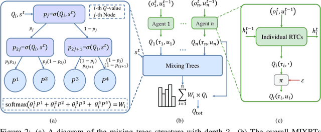 Figure 3 for MIXRTs: Toward Interpretable Multi-Agent Reinforcement Learning via Mixing Recurrent Soft Decision Trees