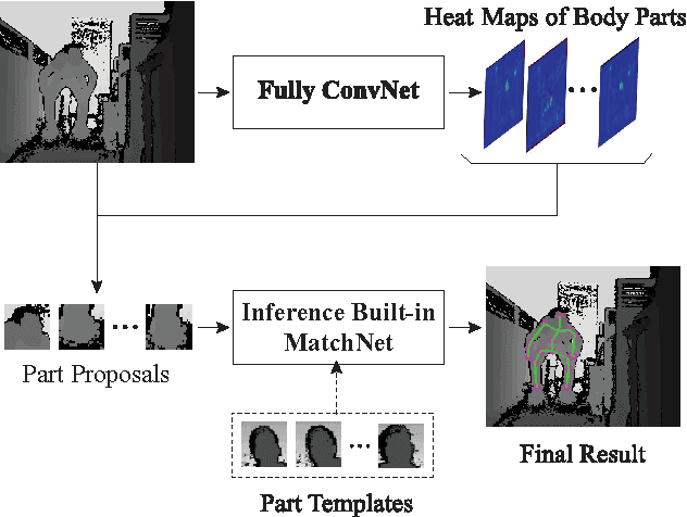 Figure 3 for Human Pose Estimation from Depth Images via Inference Embedded Multi-task Learning