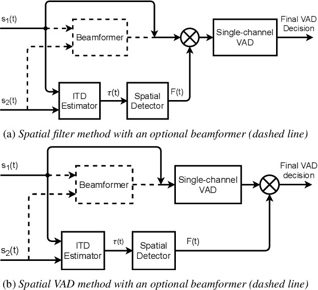 Figure 1 for Improvement of Noise-Robust Single-Channel Voice Activity Detection with Spatial Pre-processing