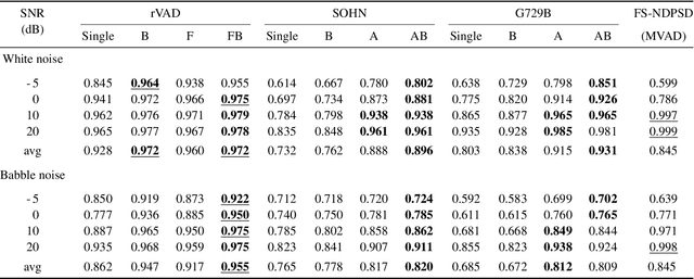 Figure 4 for Improvement of Noise-Robust Single-Channel Voice Activity Detection with Spatial Pre-processing