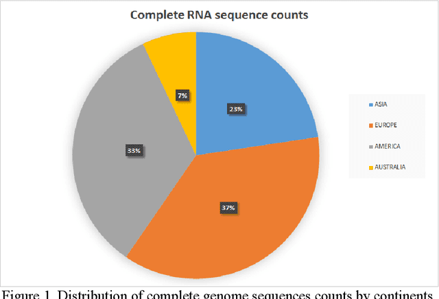 Figure 1 for SARS-CoV-2 virus RNA sequence classification and geographical analysis with convolutional neural networks approach