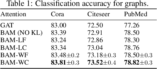 Figure 2 for Bayesian Attention Modules