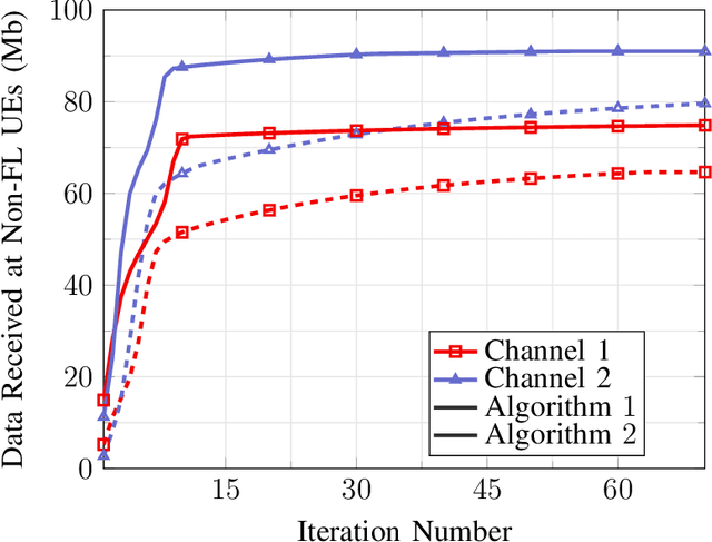 Figure 2 for Massive MIMO for Serving Federated Learning and Non-Federated Learning Users
