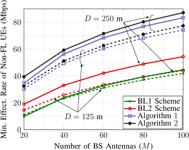 Figure 3 for Massive MIMO for Serving Federated Learning and Non-Federated Learning Users