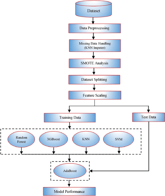 Figure 1 for Development of Risk-Free COVID-19 Screening Algorithm from Routine Blood Test using Ensemble Machine Learning
