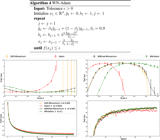 Figure 3 for WNGrad: Learn the Learning Rate in Gradient Descent