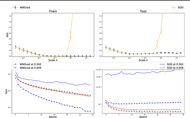 Figure 1 for WNGrad: Learn the Learning Rate in Gradient Descent