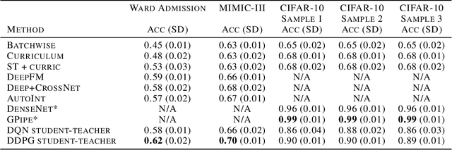 Figure 2 for Student-Teacher Curriculum Learning via Reinforcement Learning: Predicting Hospital Inpatient Admission Location