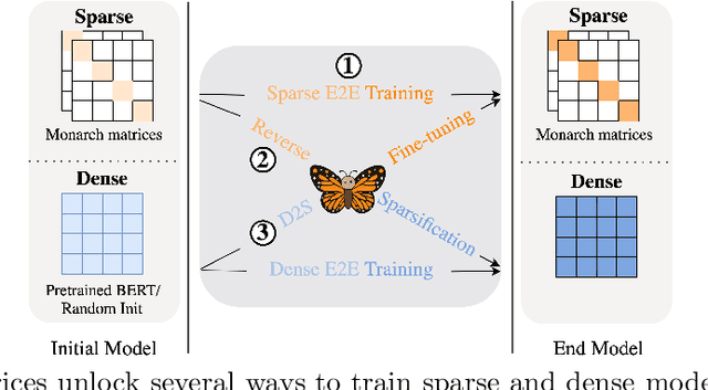 Figure 1 for Monarch: Expressive Structured Matrices for Efficient and Accurate Training