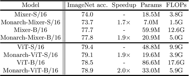 Figure 2 for Monarch: Expressive Structured Matrices for Efficient and Accurate Training