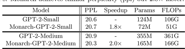 Figure 4 for Monarch: Expressive Structured Matrices for Efficient and Accurate Training