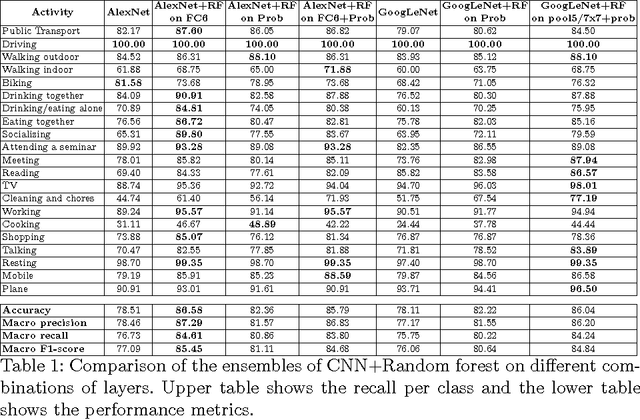 Figure 2 for Recognizing Activities of Daily Living from Egocentric Images