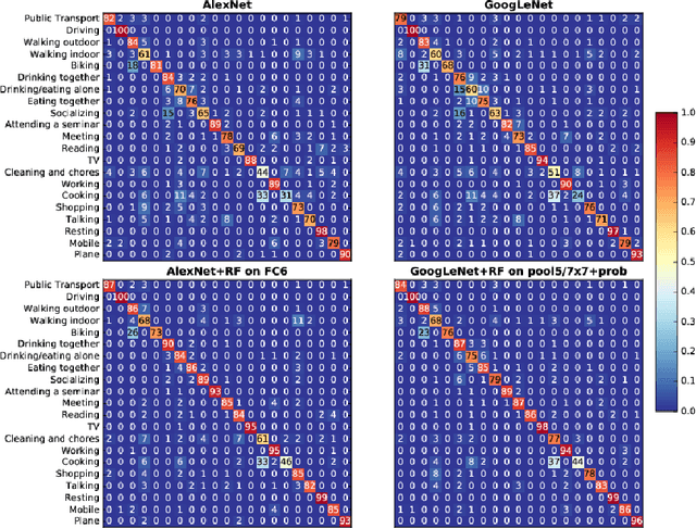 Figure 4 for Recognizing Activities of Daily Living from Egocentric Images