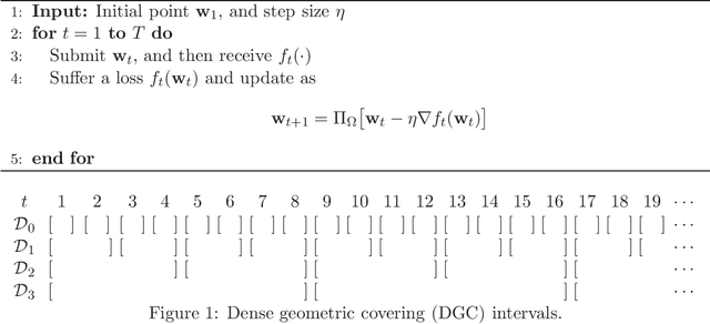 Figure 1 for Minimizing Dynamic Regret and Adaptive Regret Simultaneously
