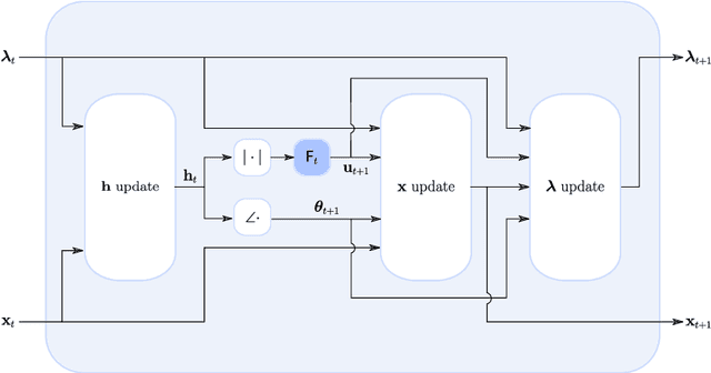 Figure 1 for Learning the Proximity Operator in Unfolded ADMM for Phase Retrieval