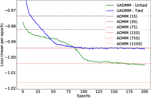 Figure 2 for Learning the Proximity Operator in Unfolded ADMM for Phase Retrieval