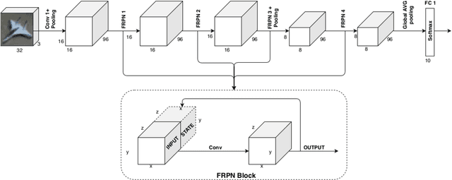 Figure 1 for Embedding of FRPN in CNN architecture