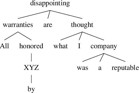 Figure 1 for Introducing Syntactic Structures into Target Opinion Word Extraction with Deep Learning