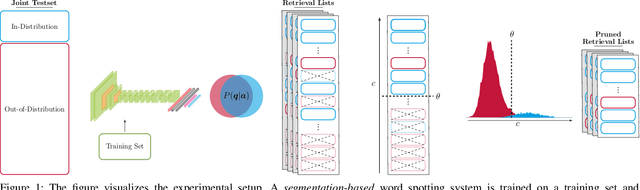 Figure 1 for Exploring Confidence Measures for Word Spotting in Heterogeneous Datasets