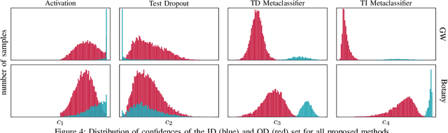 Figure 4 for Exploring Confidence Measures for Word Spotting in Heterogeneous Datasets