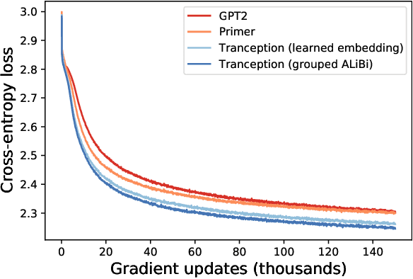 Figure 3 for Tranception: protein fitness prediction with autoregressive transformers and inference-time retrieval